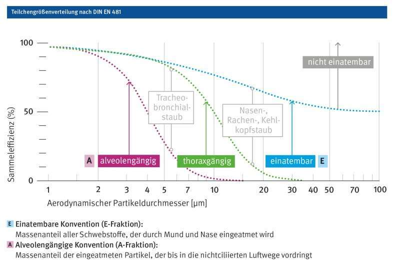 Aufteilung von Feinstaub in Fraktionen
