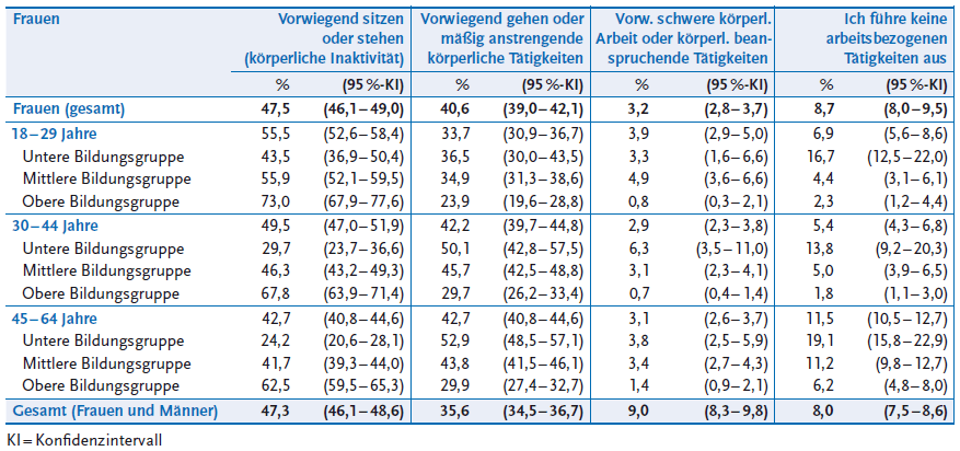 Prozentualer Anteil von Frauen geordnet nach Altersgruppe, Bildungsgruppe und Schwere der Tätigkeit. Quelle: RKI