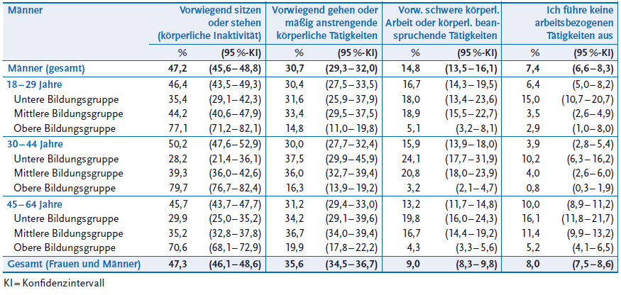 Prozentualer Anteil von Männern geordnet nach Altersgruppe, Bildungsgruppe und Schwere der Tätigkeit. Quelle: RKI